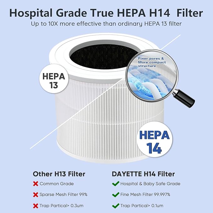 HEPA 14 Air Purifiers for Home Large Room Up to 2200ftΒ², DAYETTE Air Purifiers for Bedroom with Air Quality Sensor, Remove 99.97% of Dust, Odor, Pets Dander, Smoke