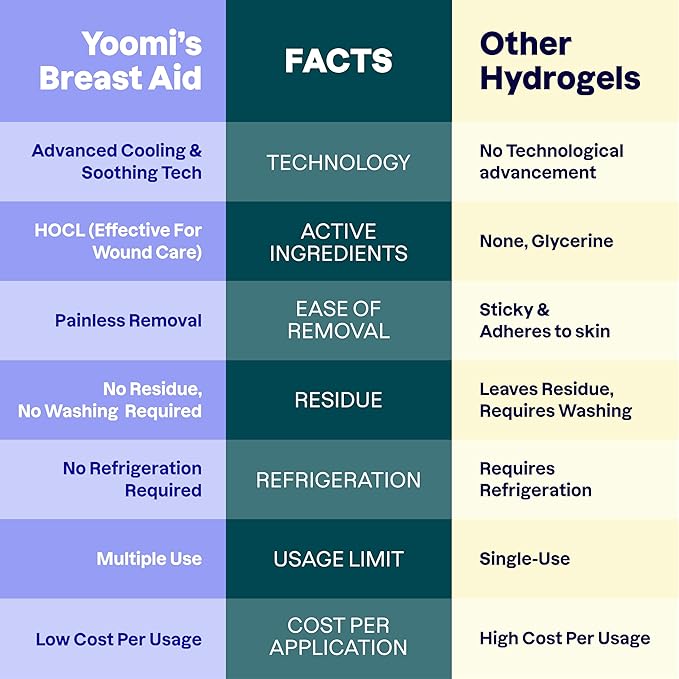 Breast Aid™ Soothing Cryogel Pads for Sore Cracked Nipples with HOCl, 10x Multiuse, Advanced Cooling Tech for Instant Relief & Repair, Rapid Hydration for Lasting Comfort for Breast Feeding Moms