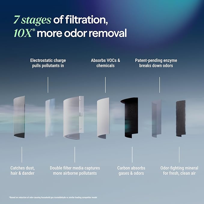 BLUEAIR Air Purifier for Large Rooms & Home - Odor Eliminating Cleans up to 3385 ft², HEPASilent, Smart WiFi, Auto Mode, Doubles as Table, Removes Dust, Smoke, Pet Hair, AHAM Verified, Blue Signature